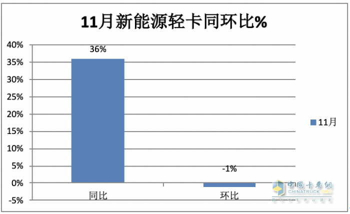 11月新能源轻卡：销6187辆增36%， 远程夺冠，东风\上汽分列二三；徐工首次进前七