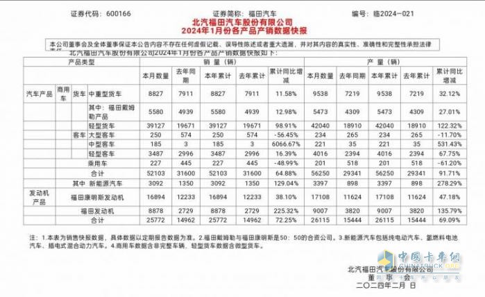 1月销量超5万，同比增长65%！福田汽车喜迎“开门红”