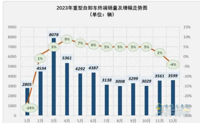 1月重型自卸车终端：实销3566辆增27%，重汽\东风\红岩居前三 远程领涨