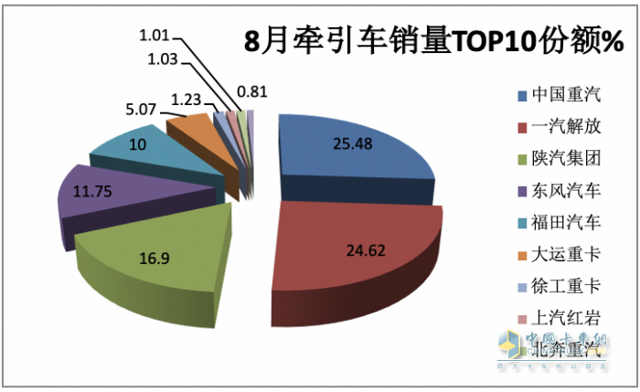 2023年8月牵引车市场特点：同比大增105%，重汽、解放、陕汽居前三 徐工领涨