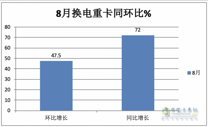 8月换电重卡:同环比“双增”销量创新高，陕汽首夺冠，徐工\远程分列二、三