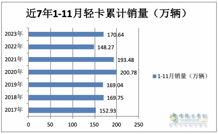 2023年11月轻卡市场特点简析：同环比“双增”， 福田\东风\江淮居前三 鑫源领涨​