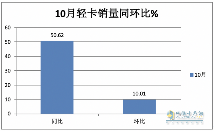 2023年11月轻卡市场特点简析：同环比“双增”， 福田\东风\江淮居前三 鑫源领涨​