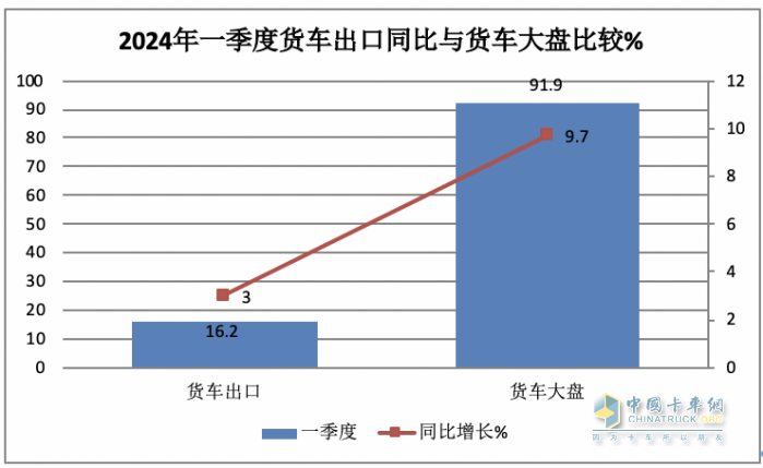 2024年一季度我国货车进出口市场特点总结