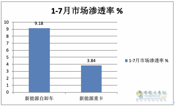 1-7月新能源自卸车：三一、徐工争冠，重汽领涨