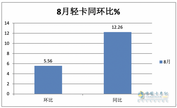 2023年8月轻卡市场特点简析：同环比双增开启“预热”！ 福田、长城、东风居前三