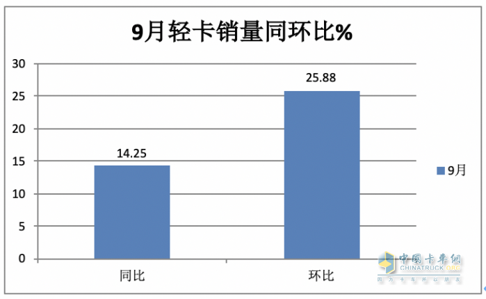 2023年9月轻卡市场特点：同环比双增“小金九”来临？ 福田、东风、长城居前三