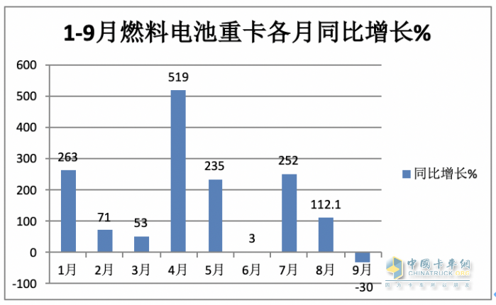 2023年前三季度燃料电池重卡市场特点：累销1814辆增72%，宇通、东风、苏州金龙居前三，陕汽领涨