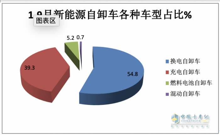 销3997辆增12.5%换电过半，三一、徐工、重汽居前三