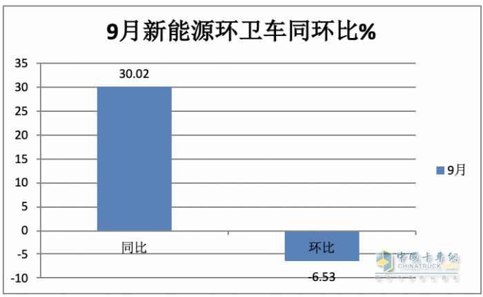 实销4297辆增23%混动领涨；盈峰环境\宇通\福龙马居前三