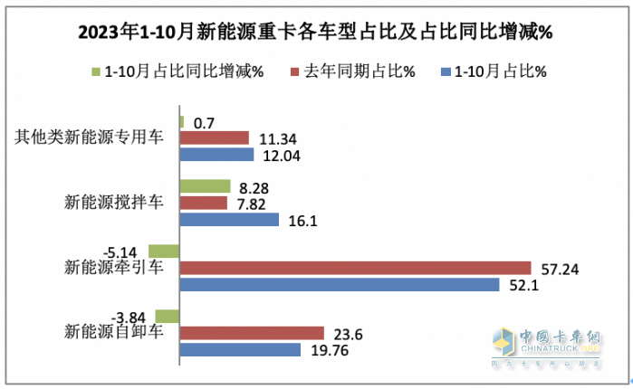 前10月新能源自卸车：销4632辆增15.5%换电占主体，三一\徐工\重汽居前三