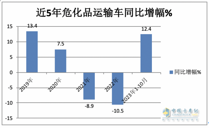 2023年1-10月危化品运输车销量特点简析：5-6米车型最热销 柴油领跑，燃气类领涨​