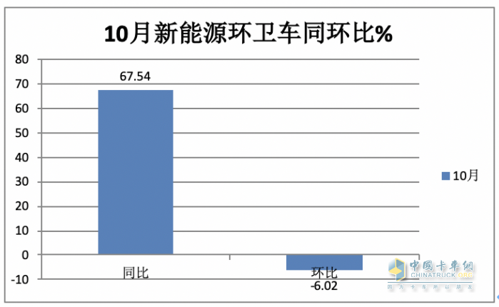 前10月新能源环卫车：实销4875辆增27.28%混动领涨；盈峰环境\\宇通\\福龙马居前三；福龙马领涨