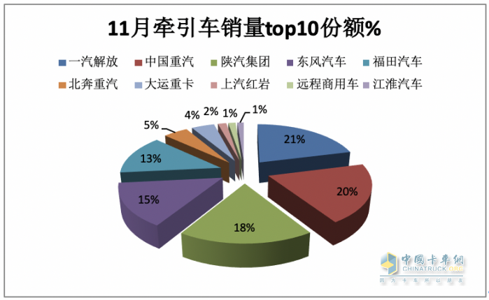 11月牵引车：销量翻倍增 解放\重汽\陕汽居前三；红岩暴涨8.66倍