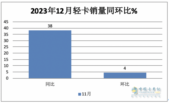 2023年轻卡:累销189.5万辆增17% 福田霸榜，长城\东风分别列二三