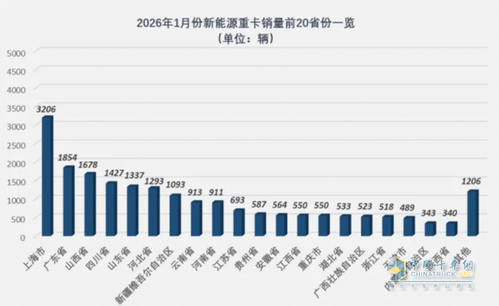2026年1月新能源重卡：新增营运车2.06万辆涨184% ，徐工、三一、重汽均接近3000辆争冠