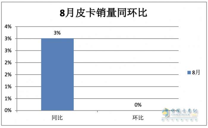 8月皮卡市场：同比微降环比持平 新能源暴涨1.6倍，长城、江淮、江铃居前三