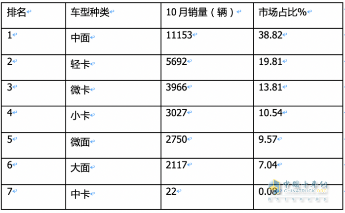 10月新能源城配物流车:中面占主体、 畅销车型\配套电池TOP10都有谁？