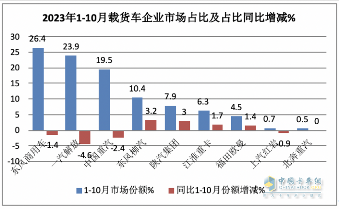 10月载货车：“银十”如期而至, 东商夺冠，重汽\解放分列二三 欧曼领涨