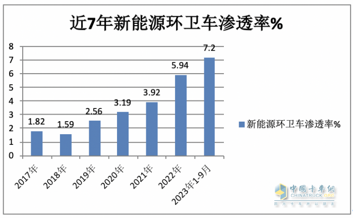 实销4297辆增23%混动领涨；盈峰环境\宇通\福龙马居前三