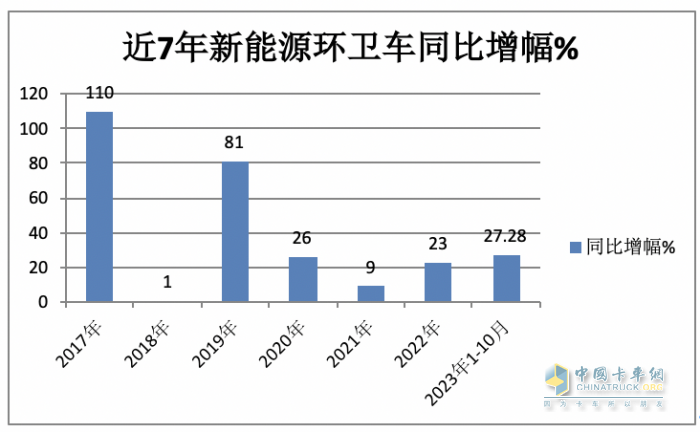 前10月新能源环卫车：实销4875辆增27.28%混动领涨；盈峰环境\\宇通\\福龙马居前三；福龙马领涨