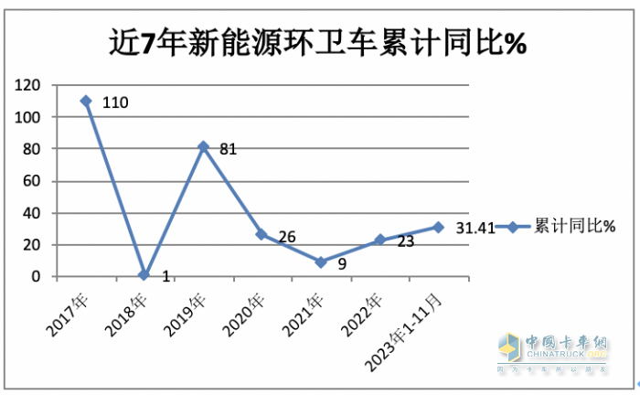 前11月新能源环卫车：实销5452辆增31.41%；盈峰环境\宇通\福龙马居前三；福龙马领涨