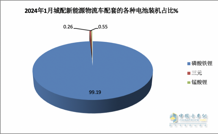 2024年1月城配物流车配套电池装机TOP10都有谁？