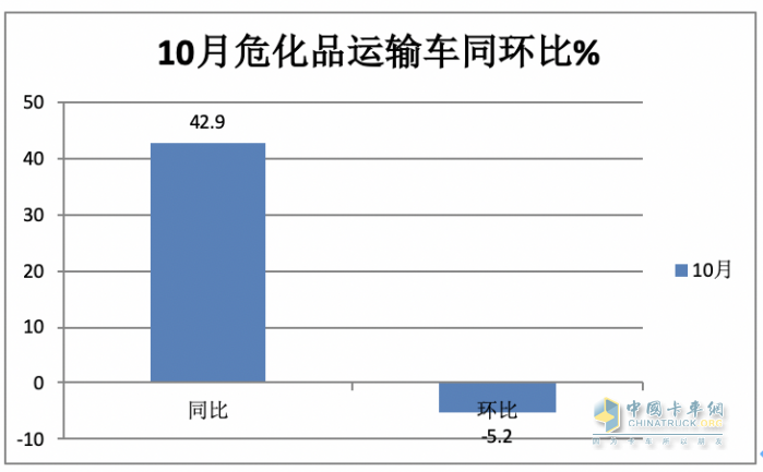 2023年1-10月危化品运输车销量特点简析：5-6米车型最热销 柴油领跑，燃气类领涨​