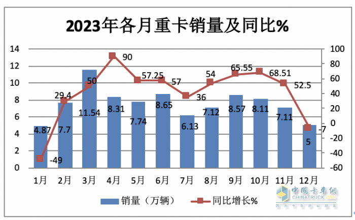 2023年全年重卡市场总结及2024走势判断