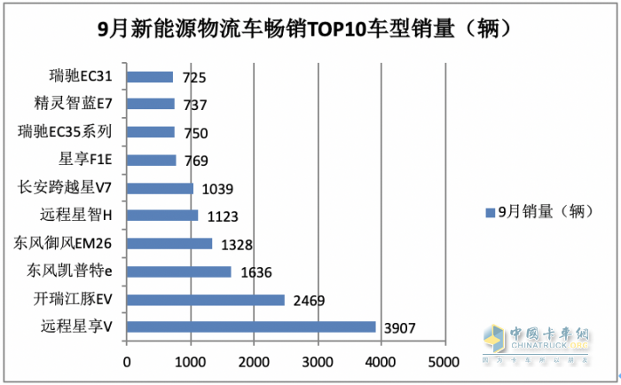 2023年9月及前三季度新能源物流车畅销车型都有谁？