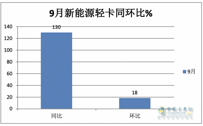9月新能源轻卡：实销6125辆增1.3倍创年内新高， 东风、远程、福田居前三
