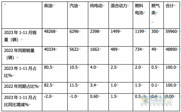 2023年前11月冷藏车市场特点简析：同比增22.6%混动最猛，福田\解放\江淮居前三