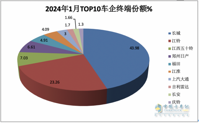 1月皮卡终端：实销2.6万辆增5%，长城领跑，江铃紧跟；吉利雷达暴涨