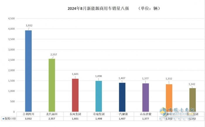 8月商用车行业“等风来” 各大车企细分市场显身手