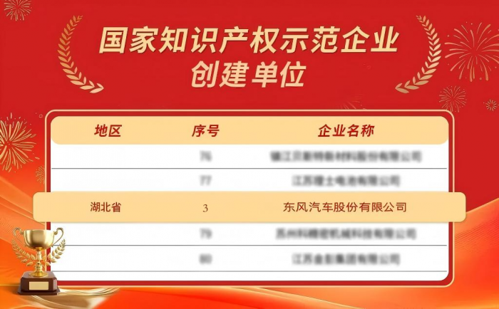 喜报！东风股份发明专利公开量跻身商用车行业TOP5，获评国家知识产权示范企业创建单位！
