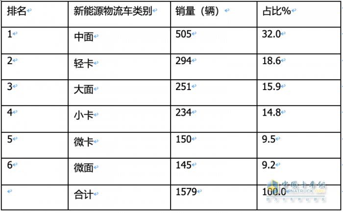 2023年11月城配新能源物流车：都销往哪里？TOP3省份各细分车型占比如何？