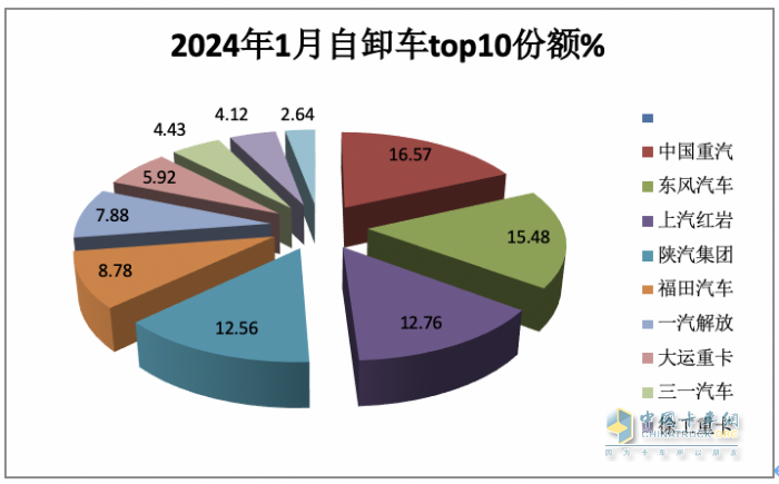 1月重型自卸车终端：实销3566辆增27%，重汽\东风\红岩居前三 远程领涨