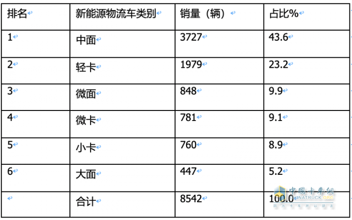 2023年11月城配新能源物流车：都销往哪里？TOP3省份各细分车型占比如何？