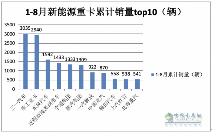 2023年8月新能源重卡市场：销2907辆创年内单月销量新高，徐工夺冠，陕汽、东风分列二、三