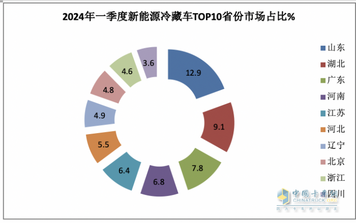 2024年一季度新能源冷藏车：混动领涨 山东、湖北、广电居前三