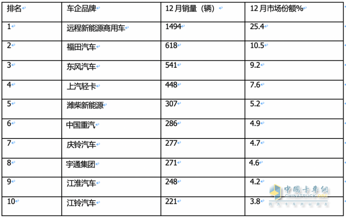 2023新能源轻卡：销4.68万辆增15%， 远程超万辆强势夺冠，东风\福田分列二三