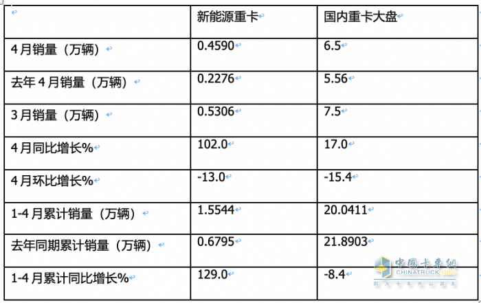 4月新能源重卡:销4590辆涨102%再创新高， 三一\徐工争霸 江淮领涨