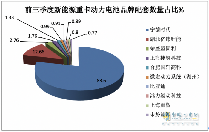 新能源重卡动力电池配套：宁德时代独大，亿纬锂能、盟固利分列二、三