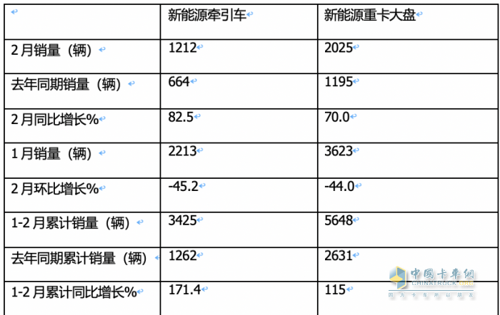 2月新能源牵引车：销量创新高演绎“8连涨”，三一\福田\远程居前三