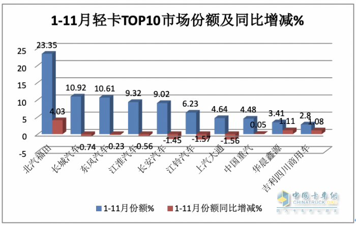 2023年11月轻卡市场特点简析：同环比“双增”， 福田\东风\江淮居前三 鑫源领涨​