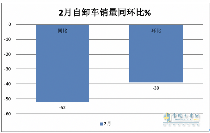 2月重型自卸车终端：销量创新低纯电动最猛，重汽\陕汽\东风居前三