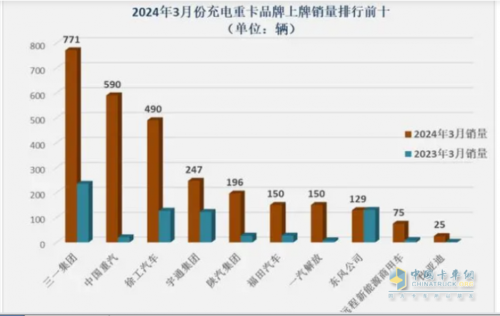 3月充电重卡：实销2895辆创史上最高 三一夺冠，重汽冲上第二