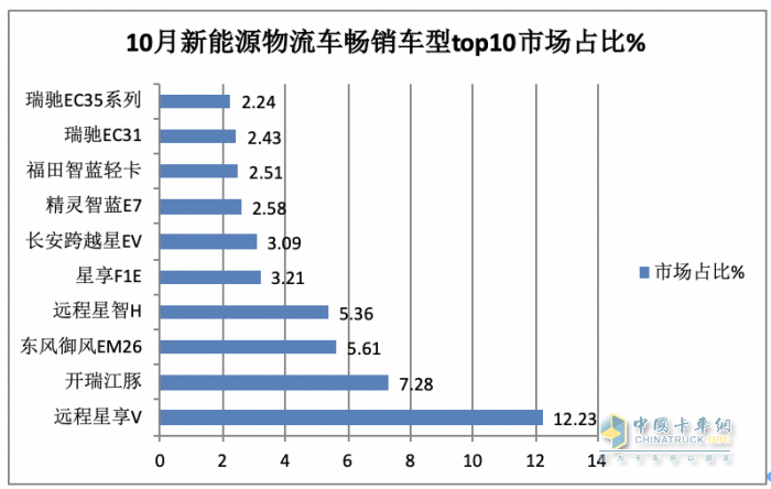 10月新能源城配物流车:中面占主体、 畅销车型\配套电池TOP10都有谁？