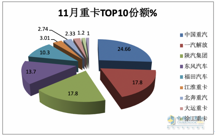 11月重卡：销售7.3万辆增长近6成，重汽夺冠，福田\红岩翻倍涨