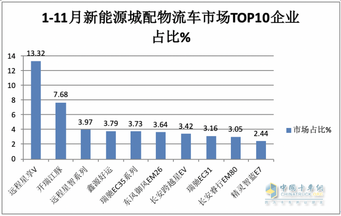 11月新能源城配物流车: 小卡领涨， 畅销车型\配套电池TOP10花落谁家？